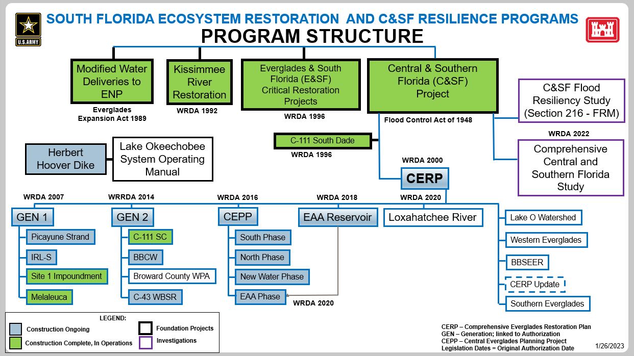South Florida Ecosystem Restoration (SFER) Program Structure diagram